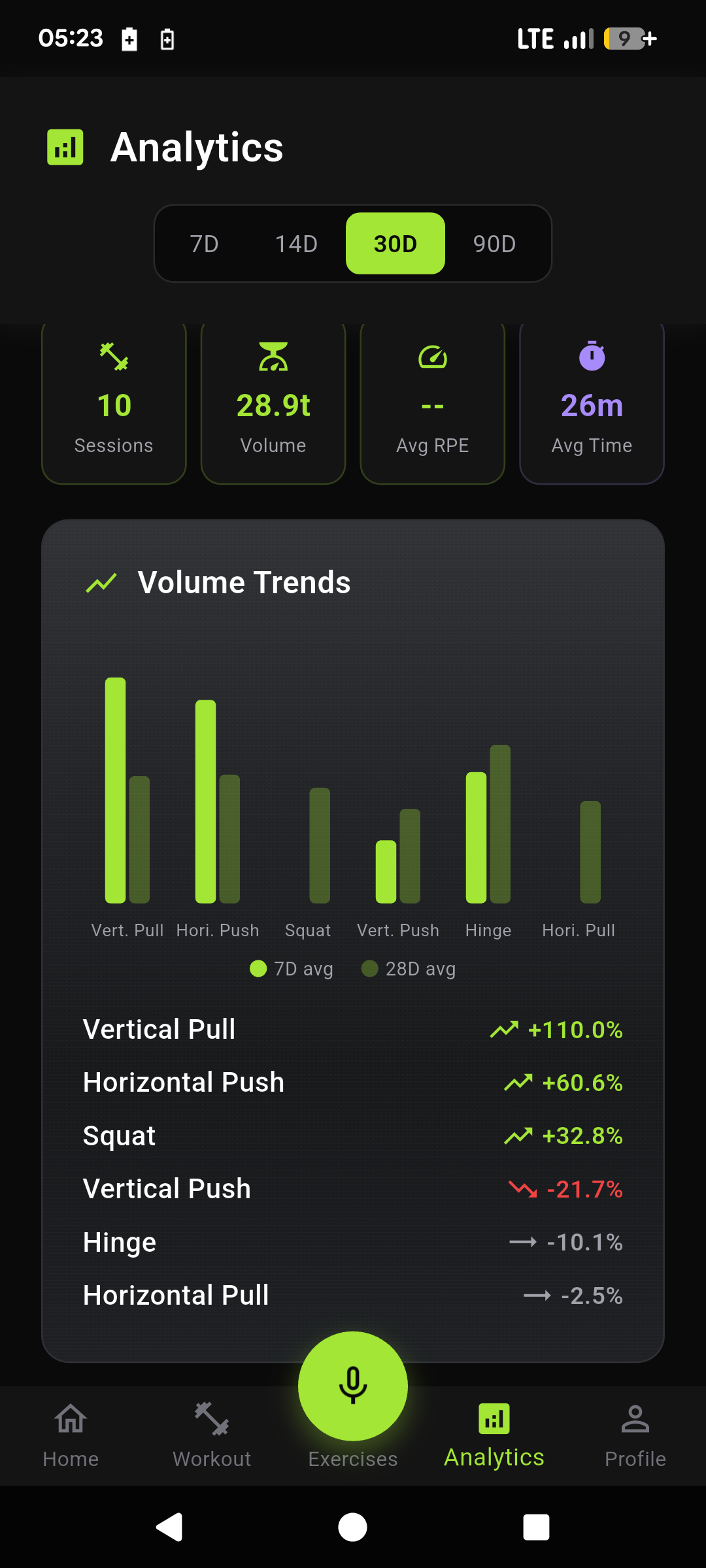 FitCursor analytics screen showing volume trends by movement pattern